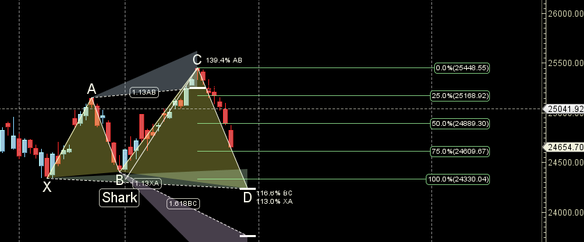 Nifty Roadmap (Sep 29-Oct 4): Gann & Astro Levels