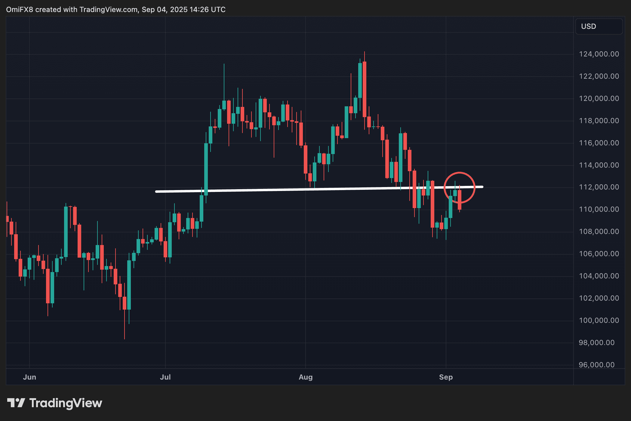 BTC's daily chart. (TradingView/CoinDesk)