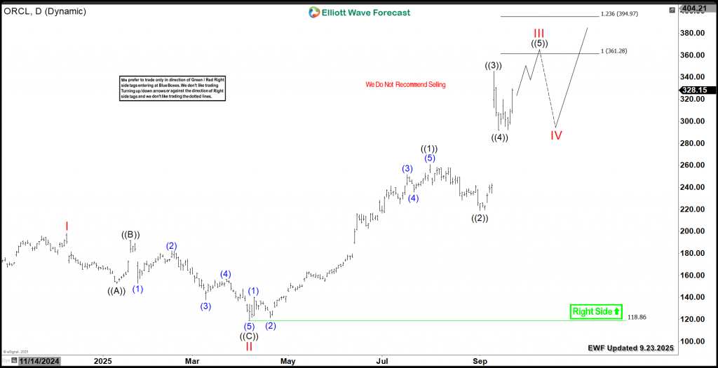 Oracle (ORCL) Technical Breakout Confirms Further Upside – Forex Market Analysis – ForexCycle.com