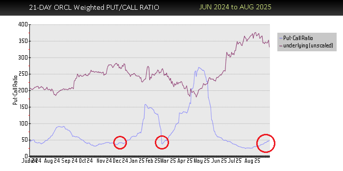 Oracle ($ORCL) Triggers First Weekly MVB Sell Signal Since Jan ’25