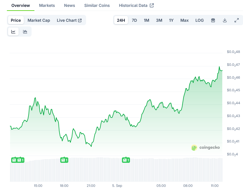 PUMP Token (PUMP) Price: Token Rises 10% as Trading Volume Increases 13%