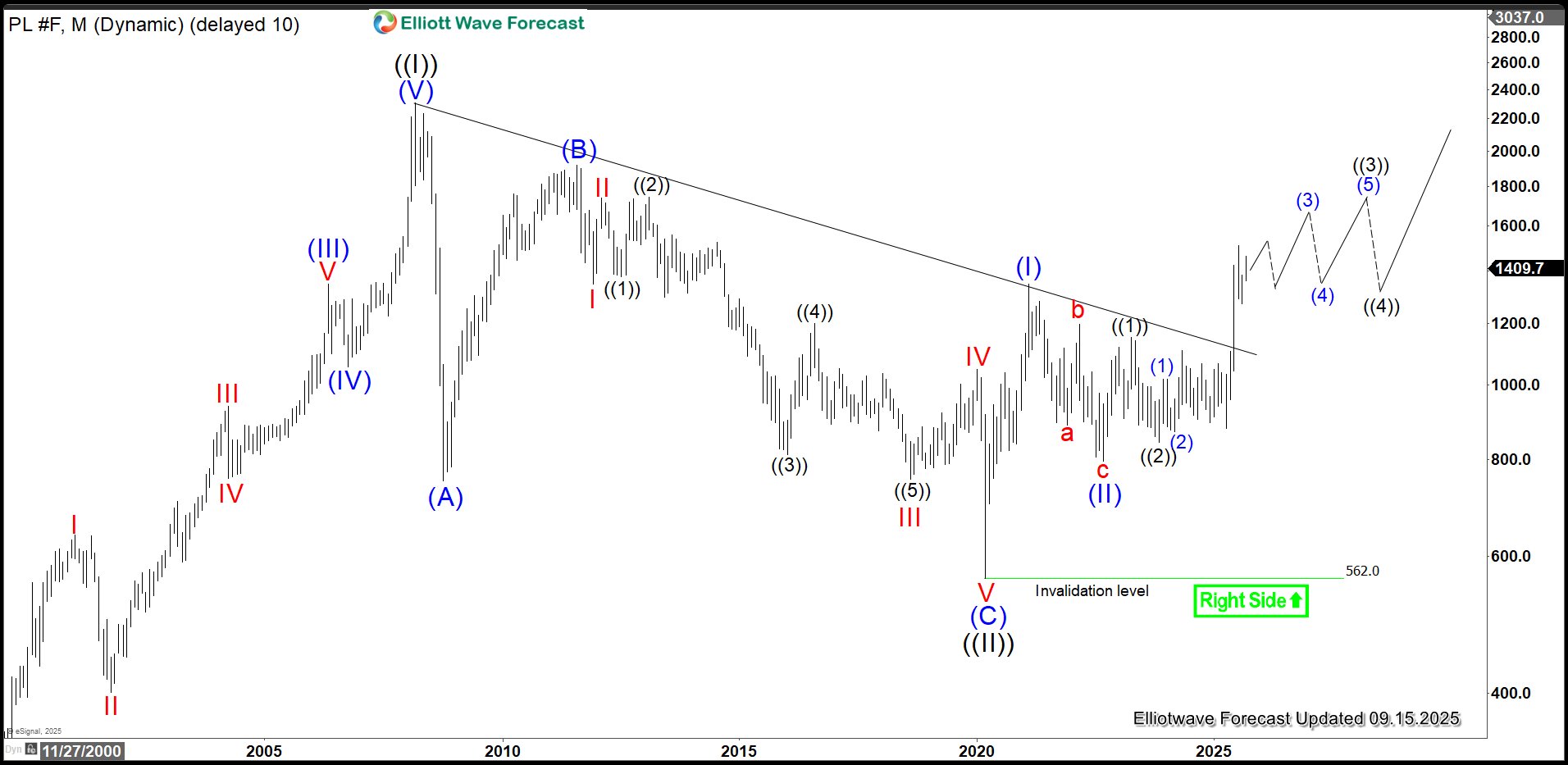 Platinum (PL) Price Soars in Strong Uptrend – Forex Market Analysis – ForexCycle.com