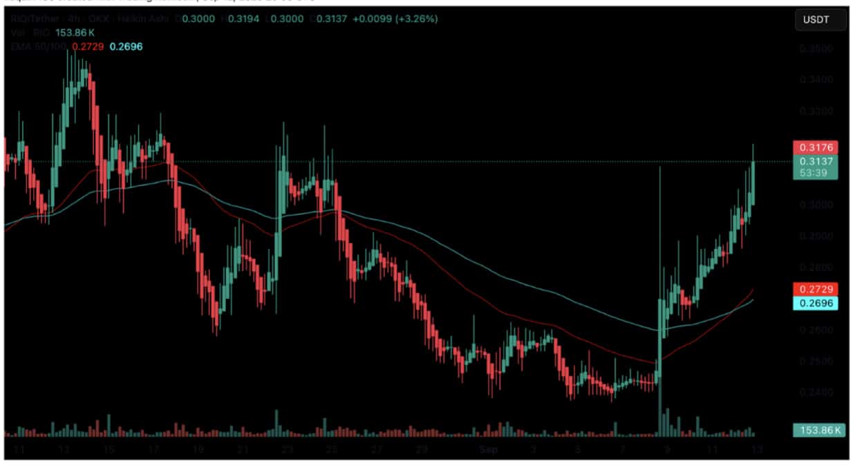 RIO Upgrade Goes Live on Polygon Testnet: POL Price Prediction For September 2025