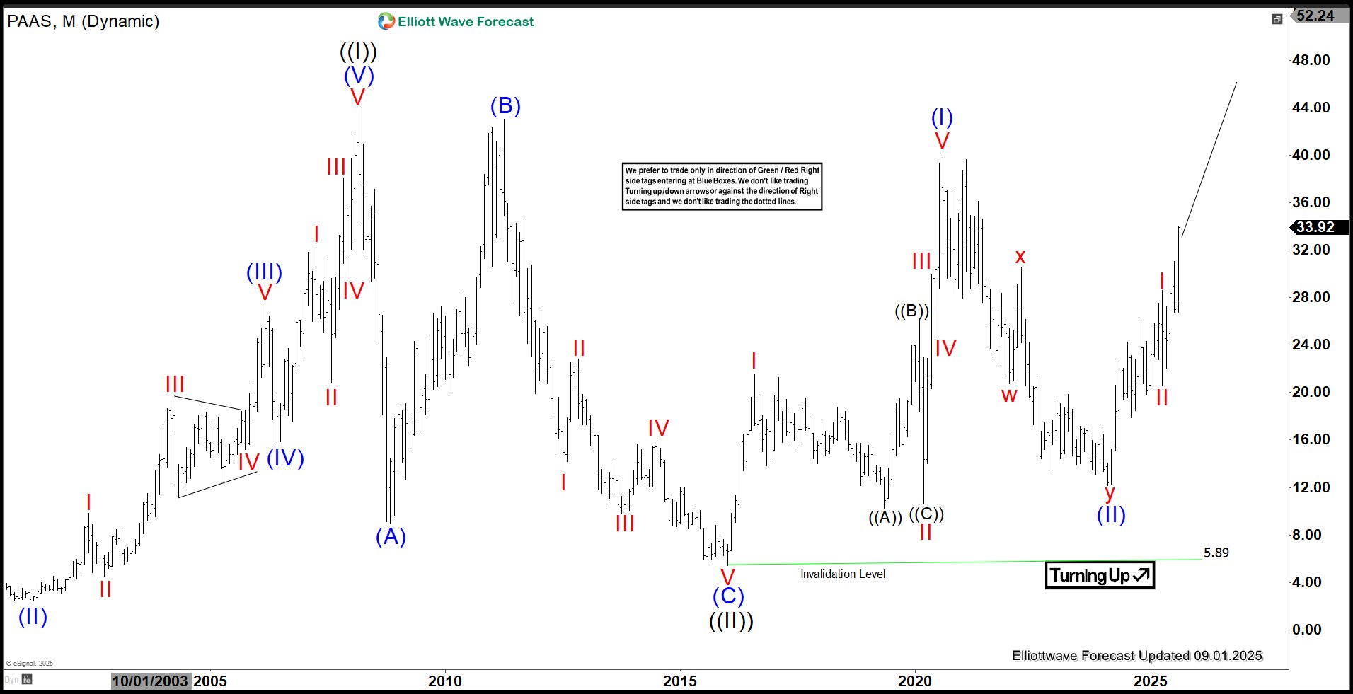 Riding Higher in Wave III – Forex Market Analysis – ForexCycle.com