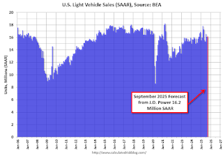 Vehicle Sales Forecast