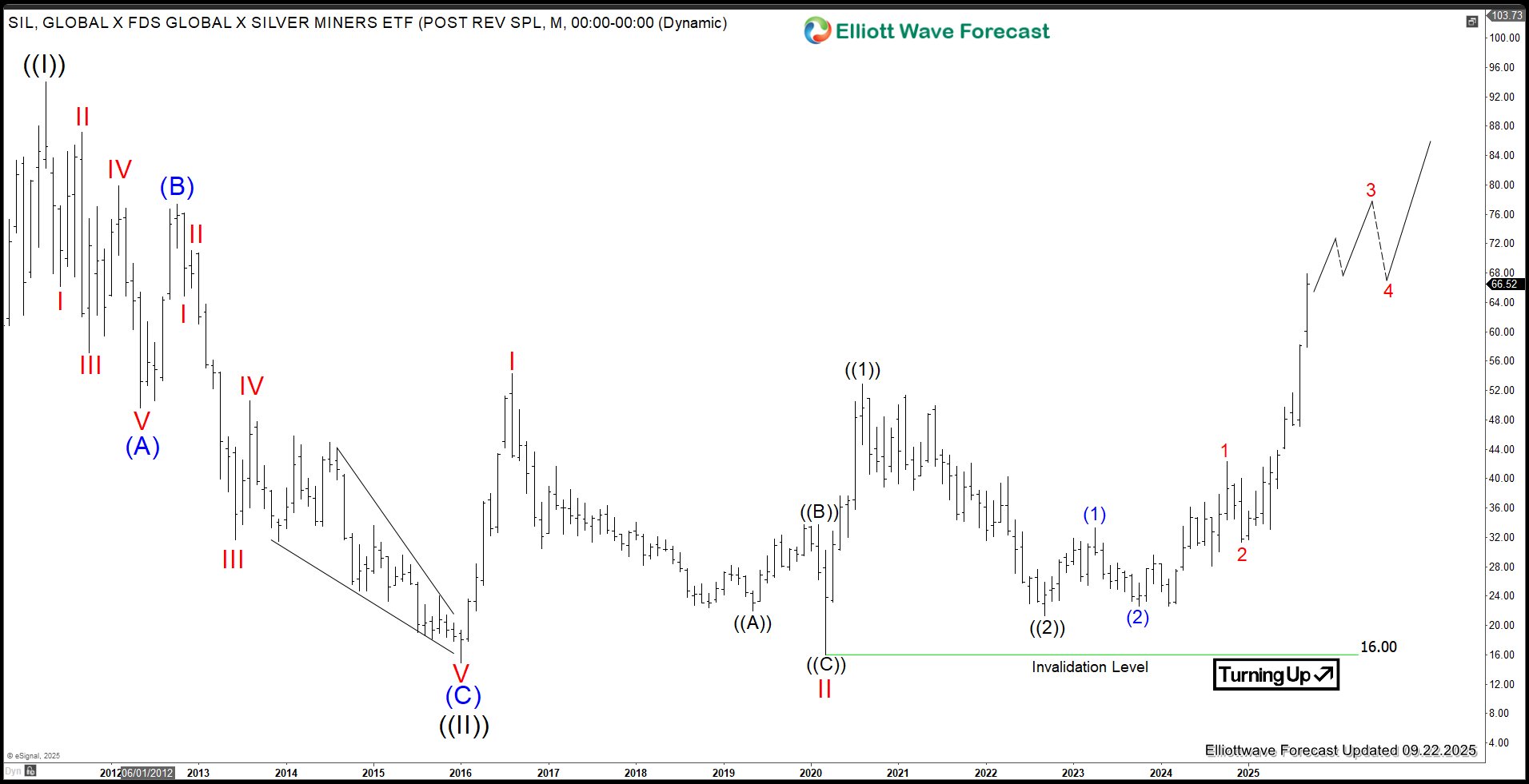 Silver Miners ETF (SIL) Rides Strong Bullish Wave – Forex Market Analysis – ForexCycle.com