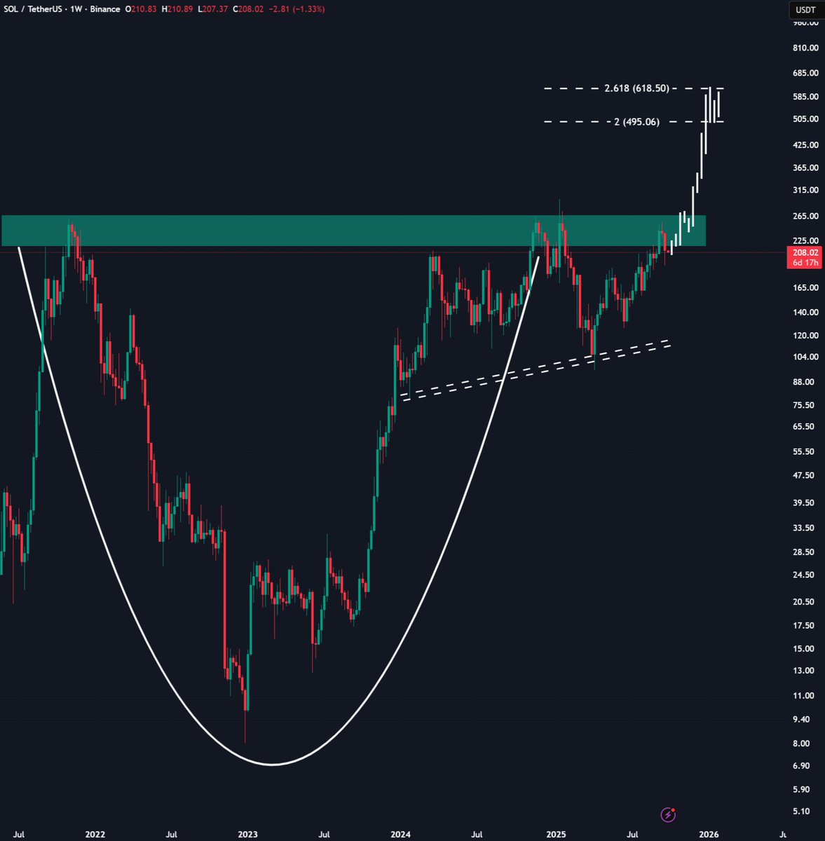Solana (SOL) price chart