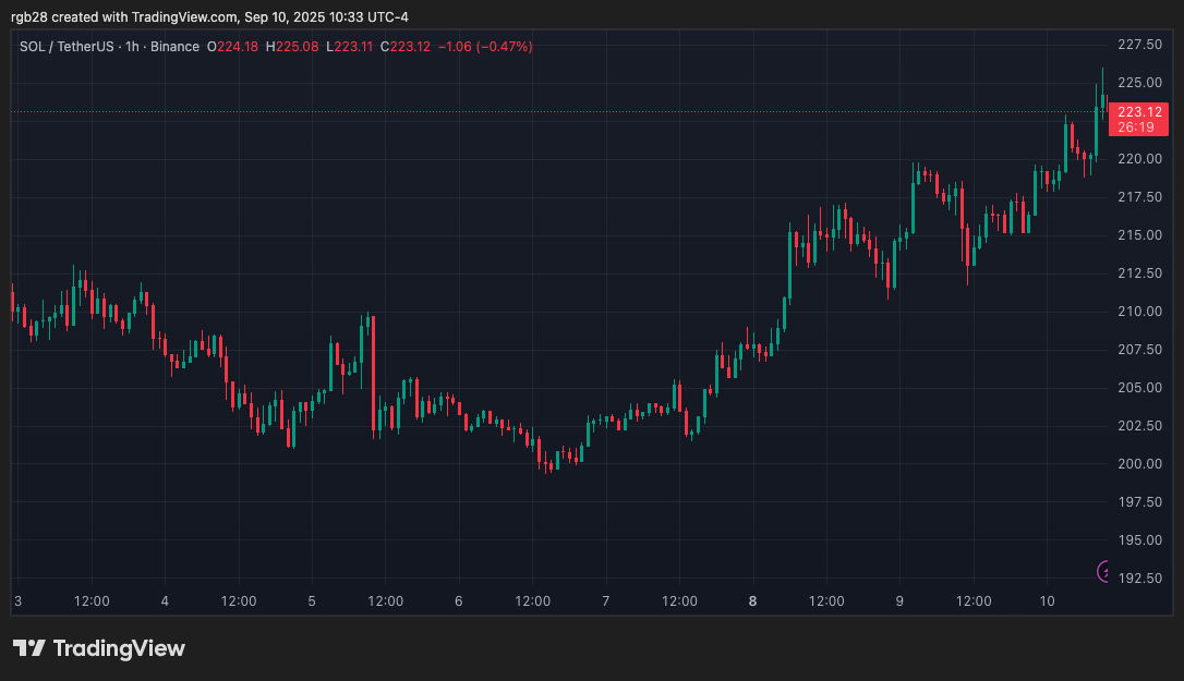 Solana, sol, solusdt