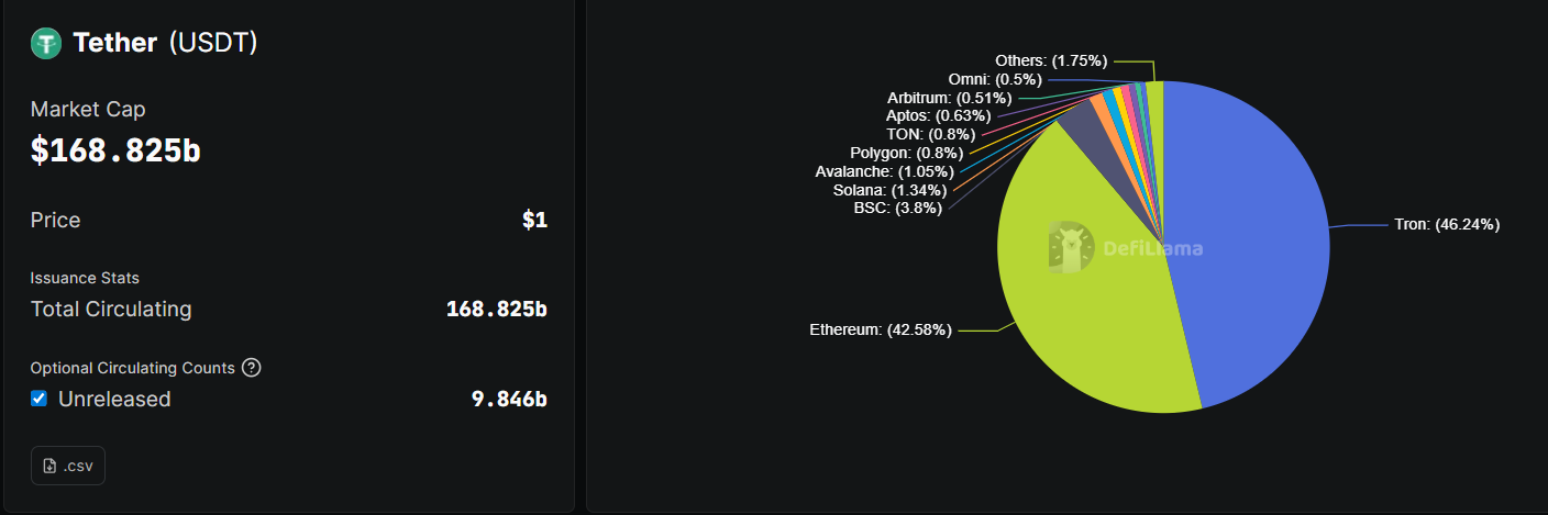Tether's USDT Stablecoin's Market Cap.