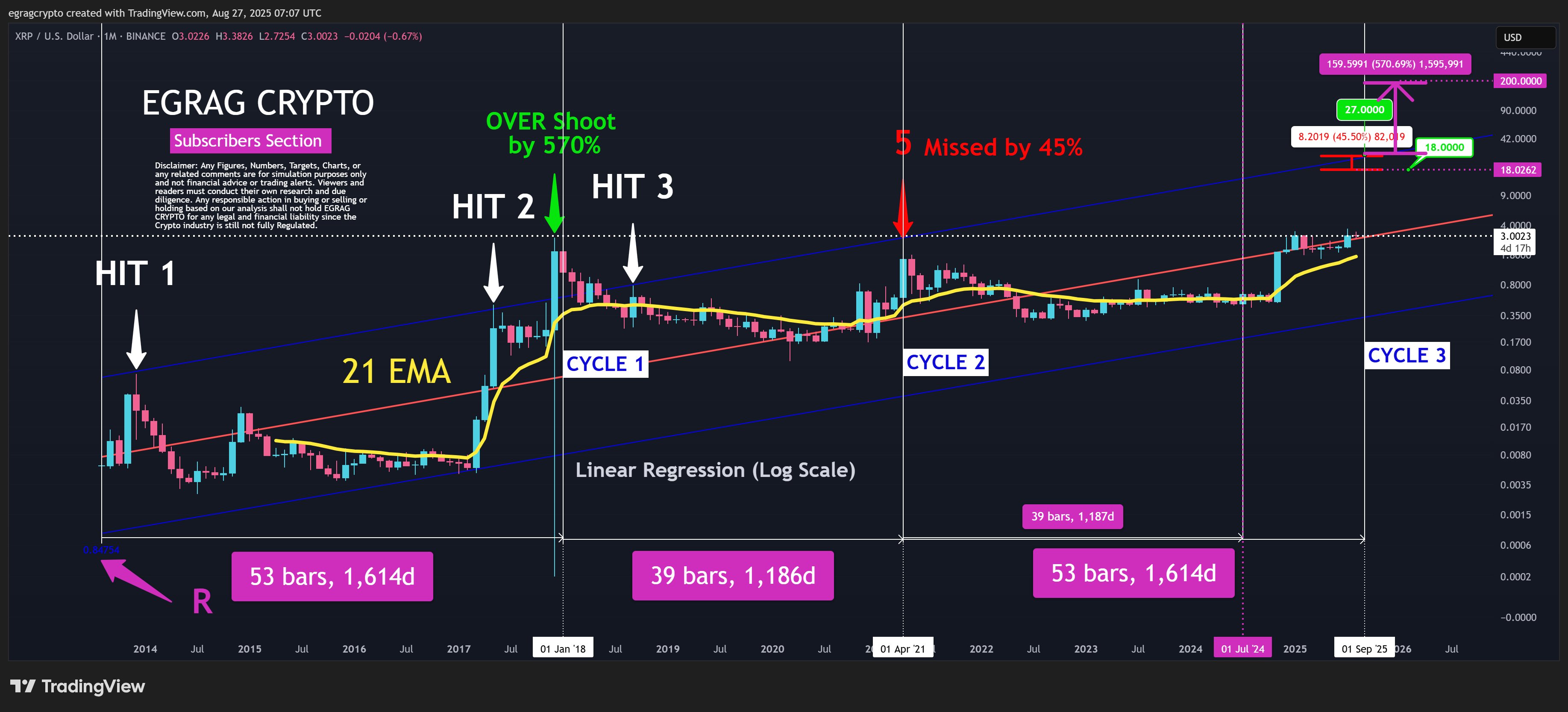 EGRAG XRP monthly chart