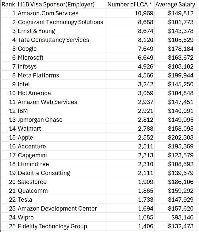 Trump’s $100,000 H-1B Visa Fee