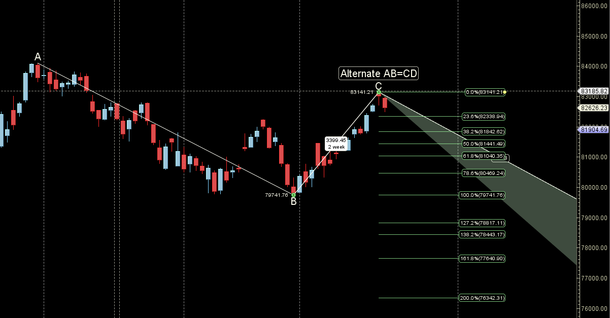 Trump’s H-1B Order: Sensex Weekly Forecast – Bramesh’s Technical Analysis