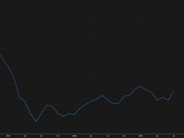 US August PPI final demand 2.6% vs 3.3% expected | investingLive