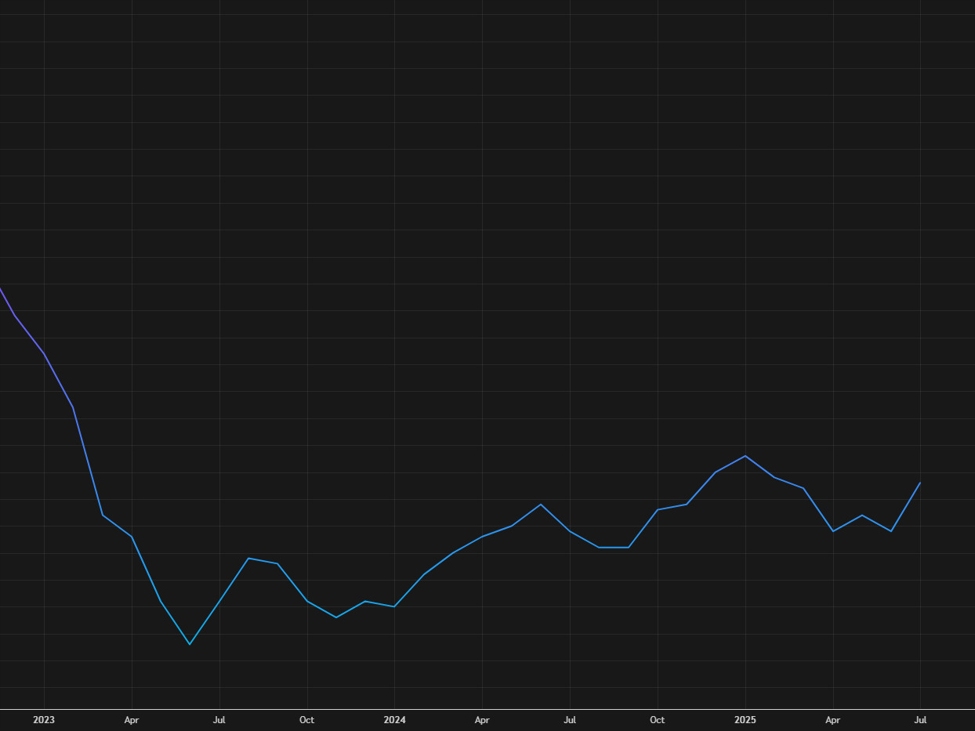 US August PPI final demand 2.6% vs 3.3% expected | investingLive