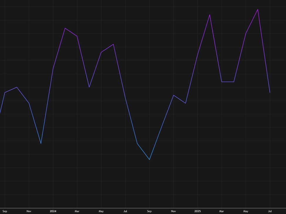US August S&P Global final manufacturing PMI 53.0 vs 53.3 prelim | investingLive