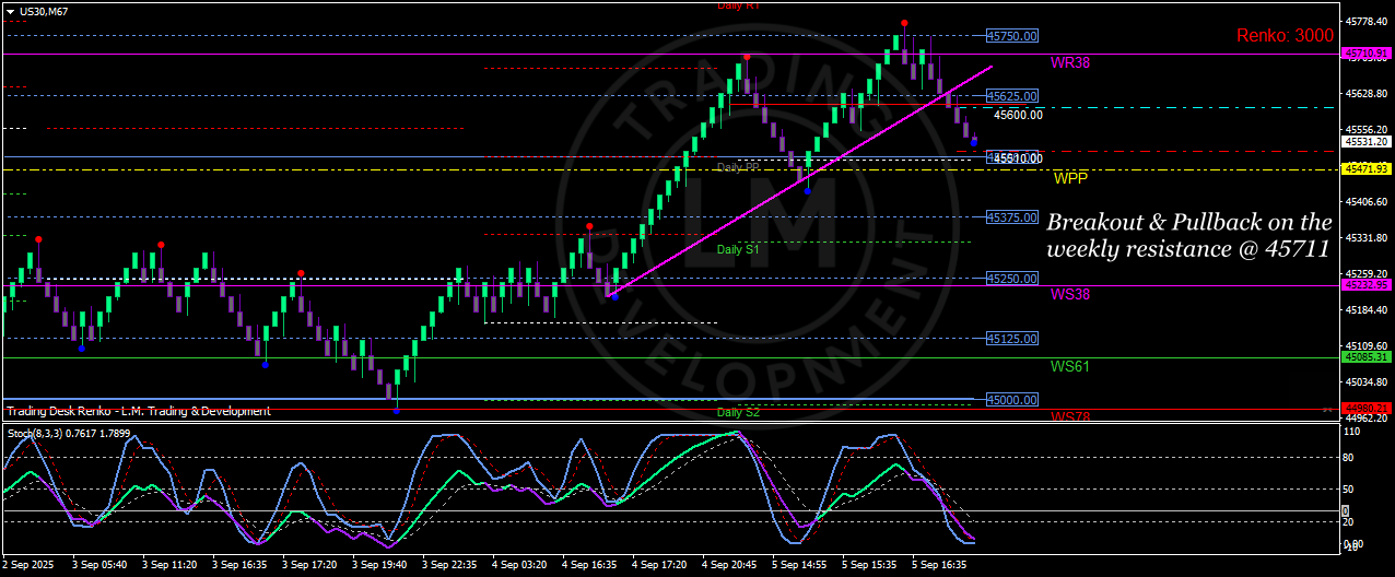 Dow Jones futures chart showing pullback at 45,711 after weak US August 2025 NFP jobs report