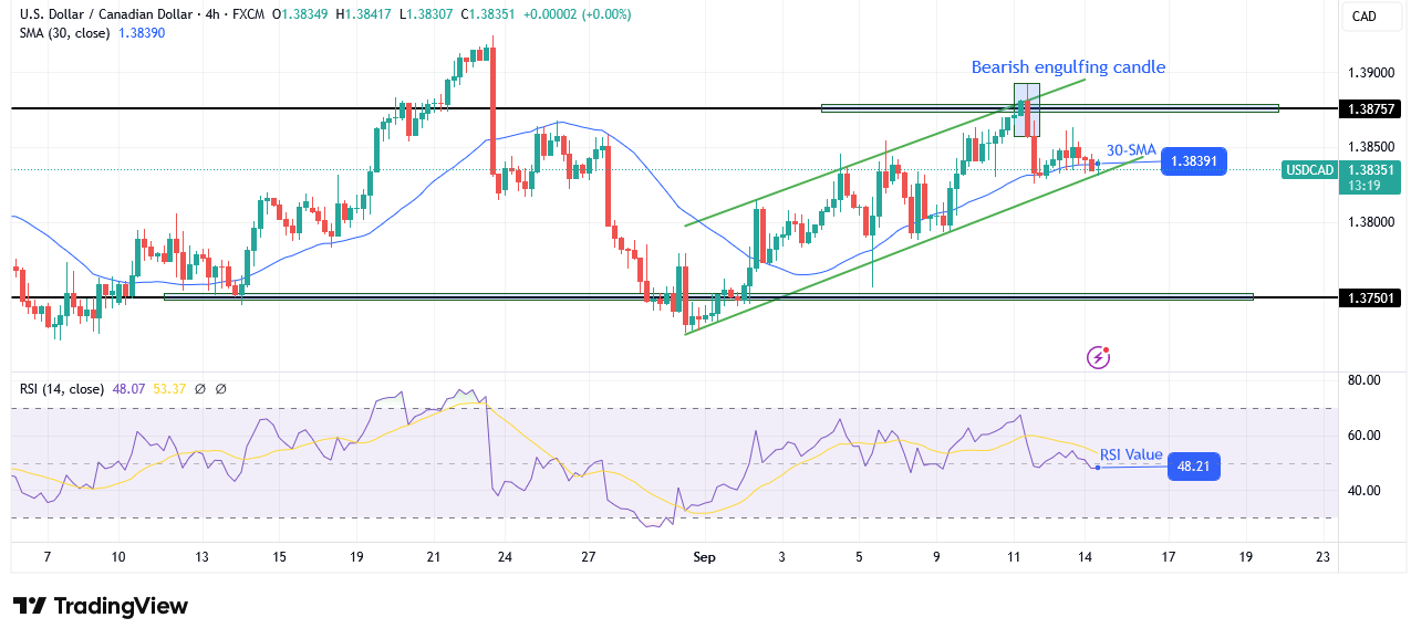 USD/CAD technical forecast