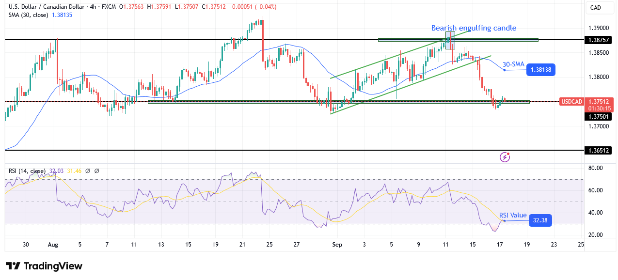 USD/CAD technical forecast USD/CAD technical forecast