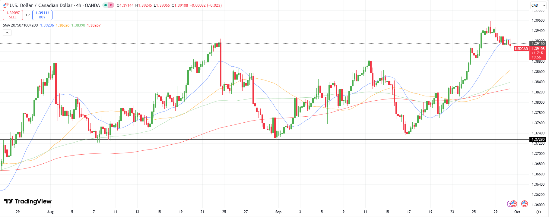 USD/CAD Technical Outlook