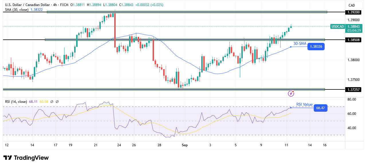 USD/CAD technical outlook