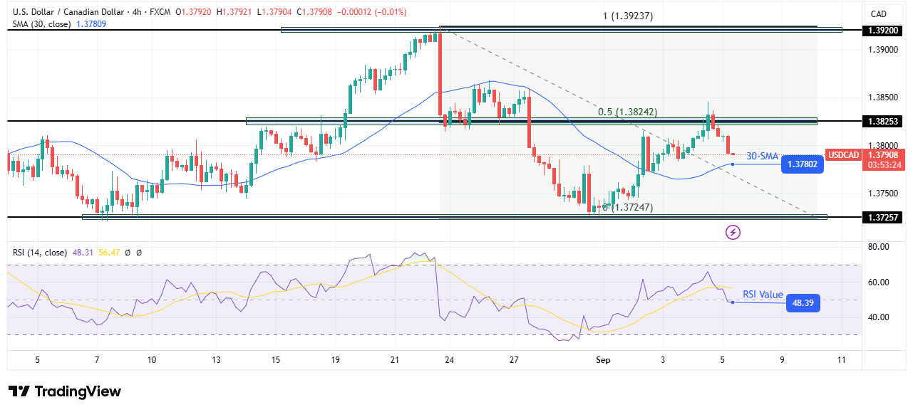 USD/CAD technical outlook