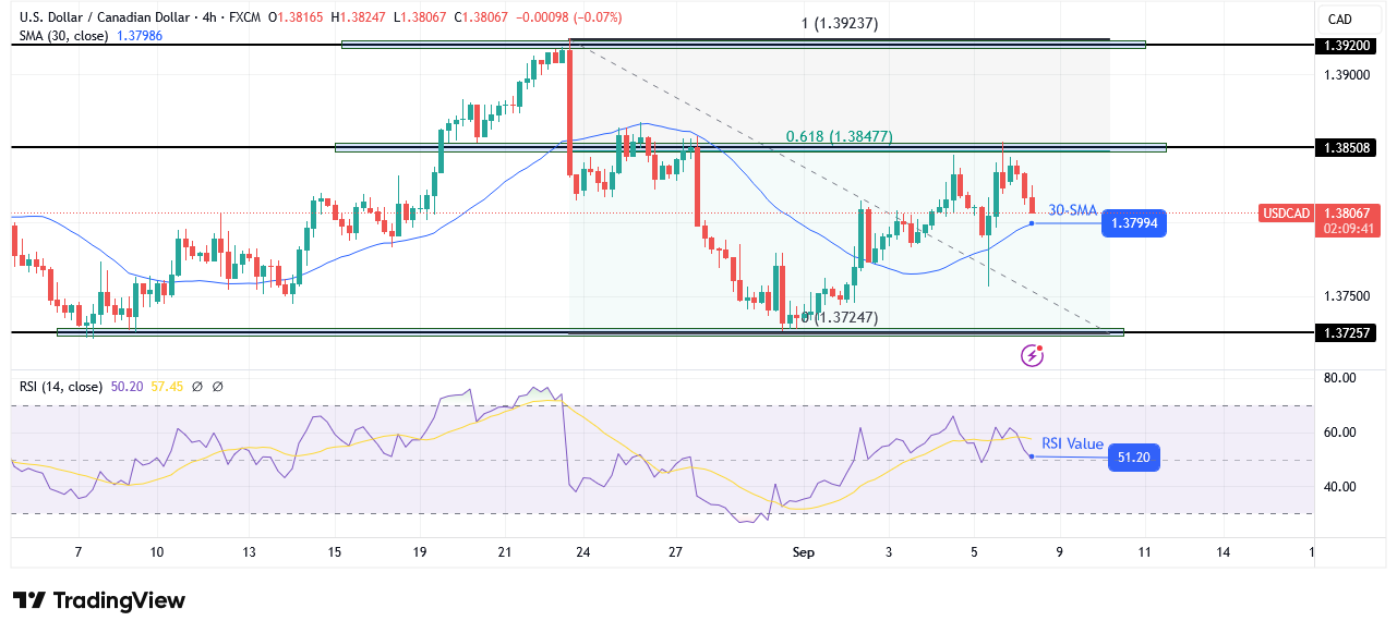 USD/CAD technical outlook