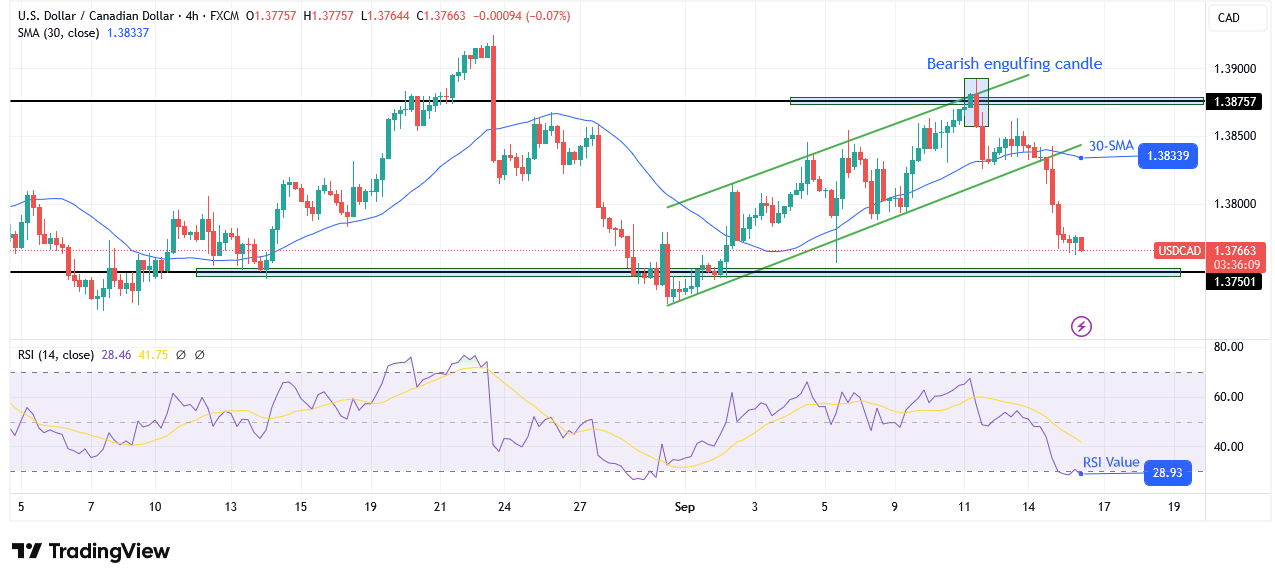 USD/CAD technical outlook