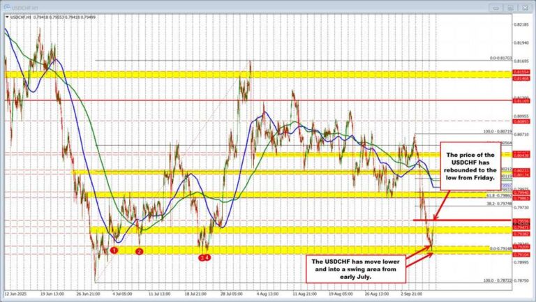 USDCHF bounces higher after hitting a targeted support. | investingLive