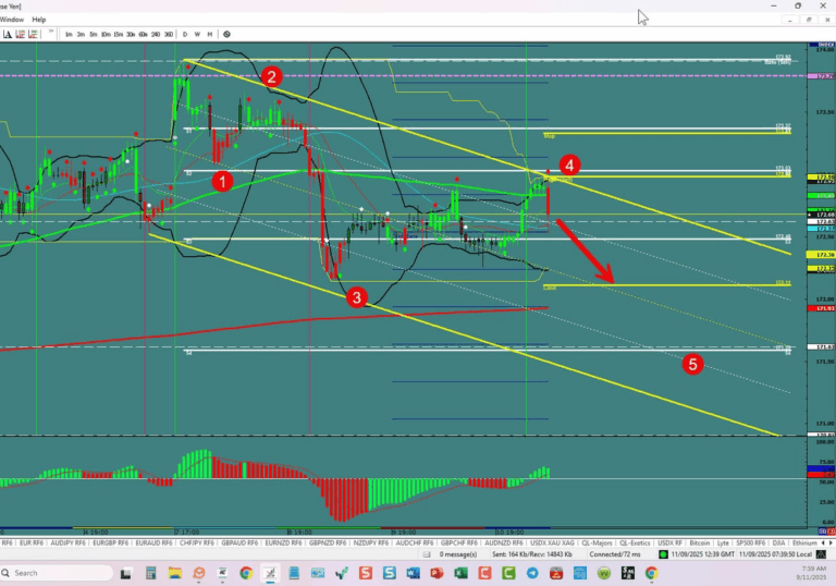 USD/JPY – Bearish sentiment takes over
