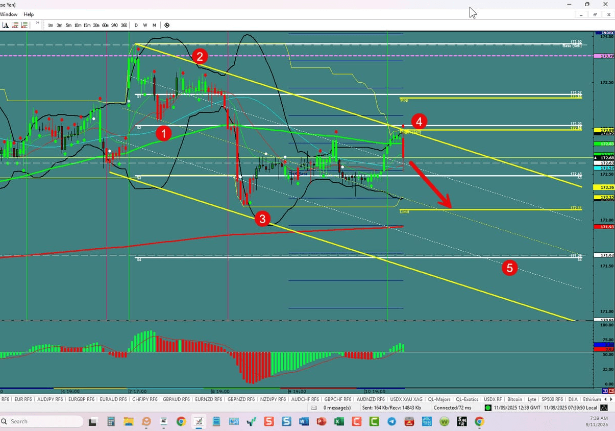 USD/JPY – Bearish sentiment takes over