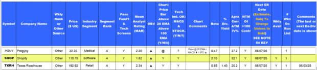 Using Both ITM & OTM Covered Calls to Align with Current Market Conditions