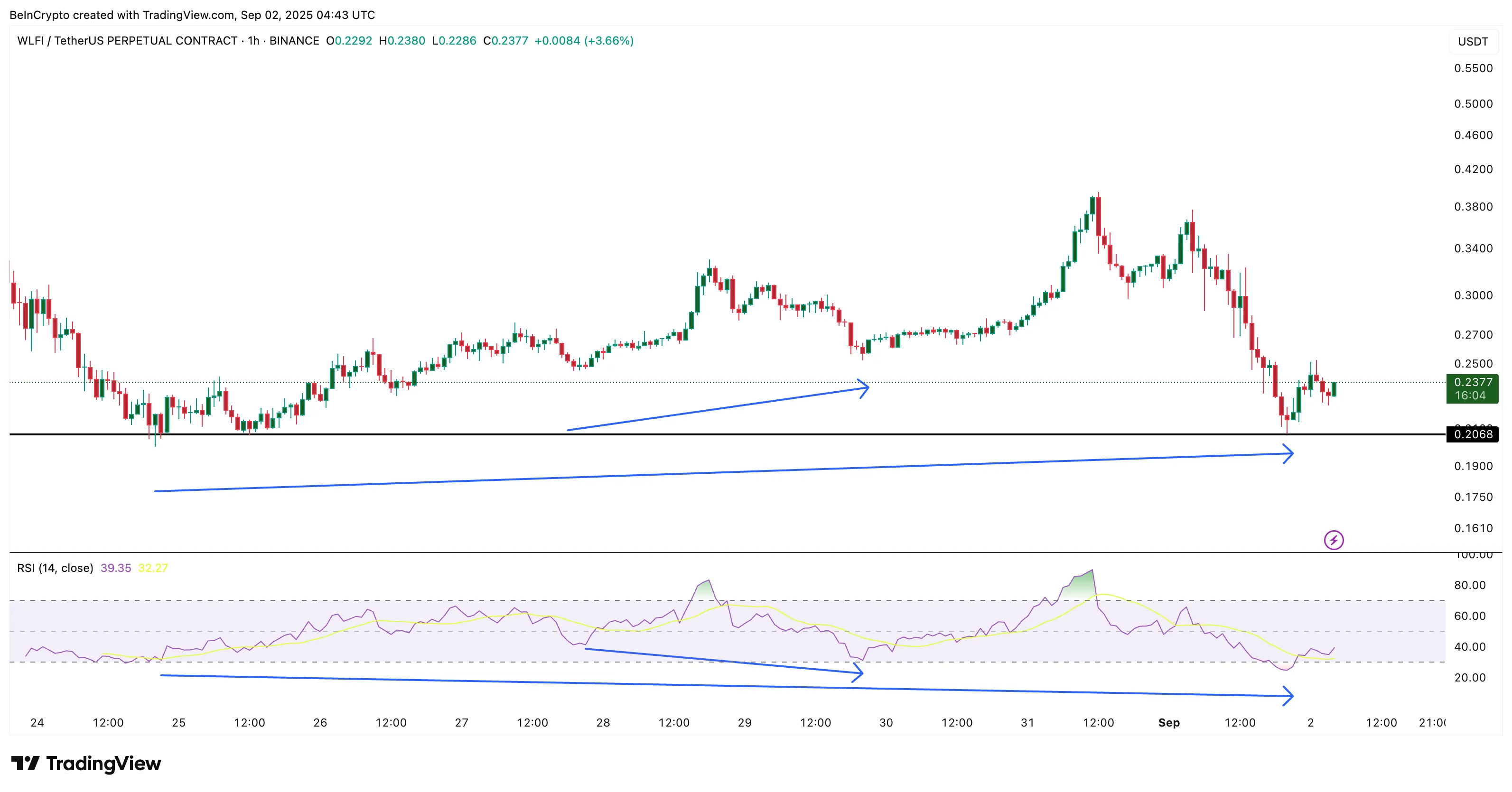 WLFI Price And Divergence