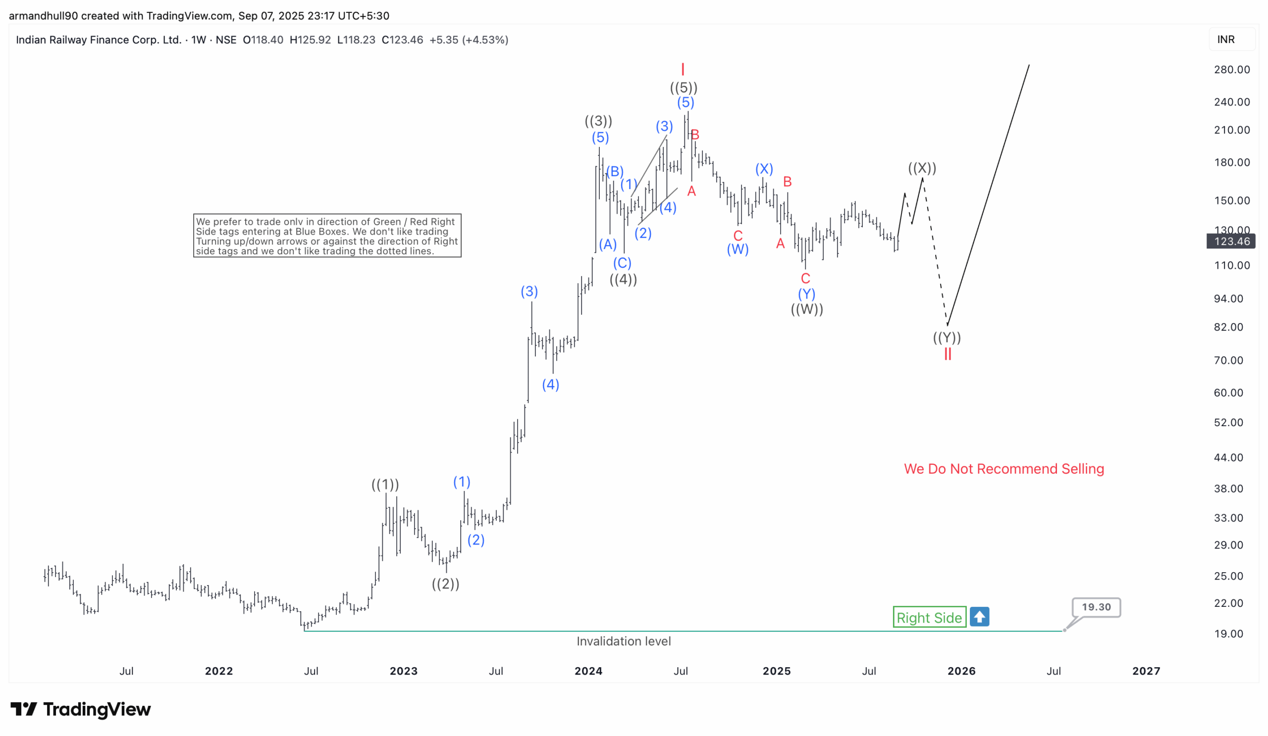 Wave II Correction Nearing Completion Before Major Bullish Rally – Forex Market Analysis – ForexCycle.com
