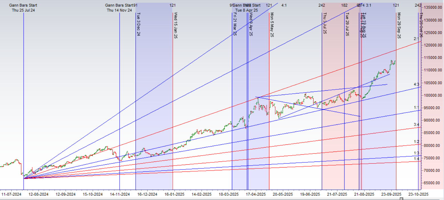 Weekly Gold Forecast: Gann Time Cycles & Planetary Angles