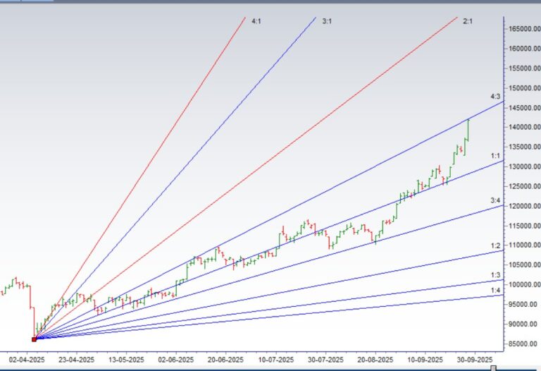 Weekly Silver Forecast: Gann Time Cycles & Planetary Angles