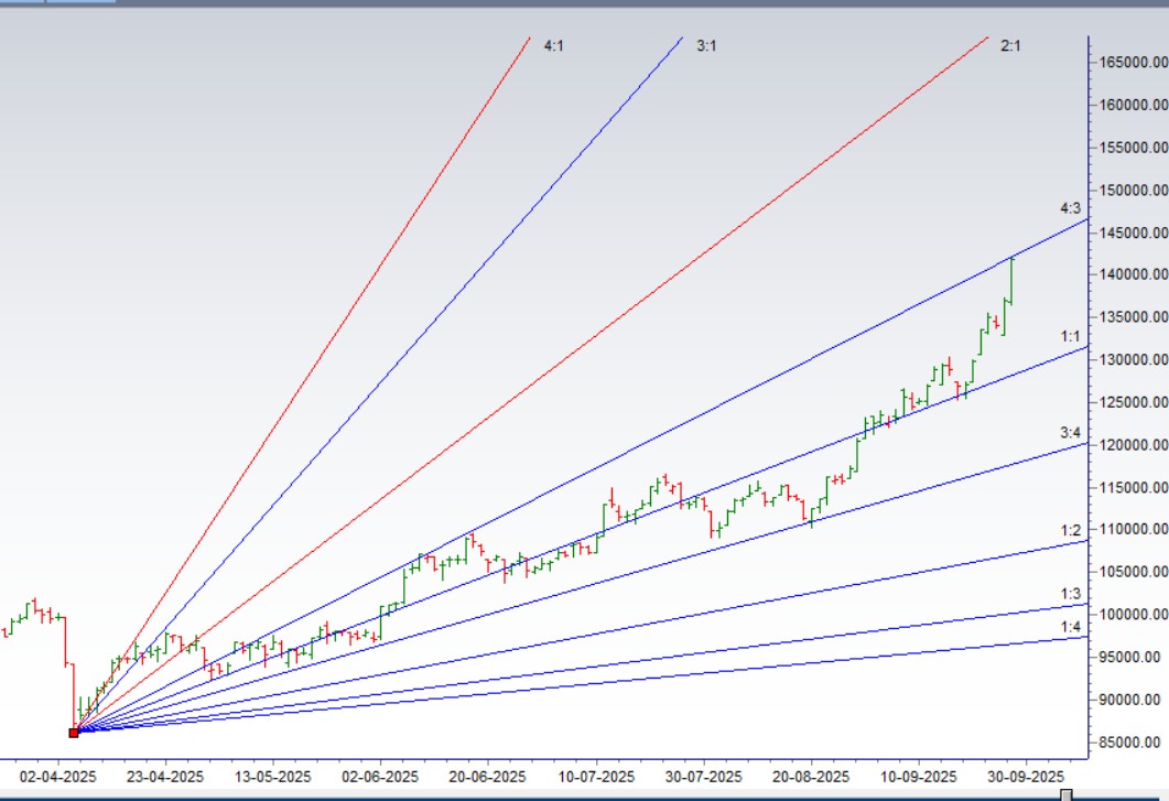 Weekly Silver Forecast: Gann Time Cycles & Planetary Angles