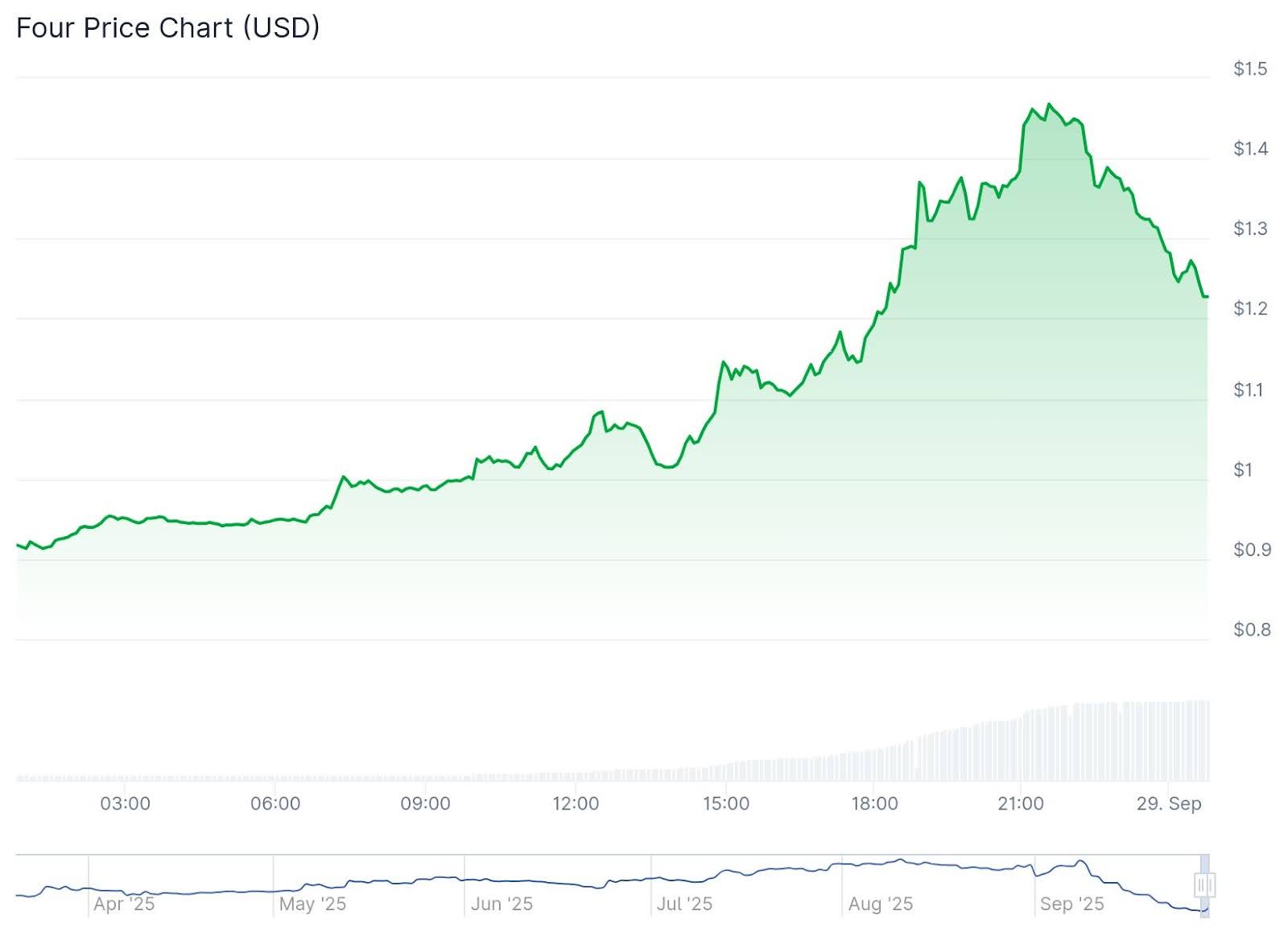 What is FORM Crypto? FORM Price Erupts +30% As Analysts Call Short Squeeze