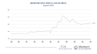 Manheim Used Vehicle Value Index