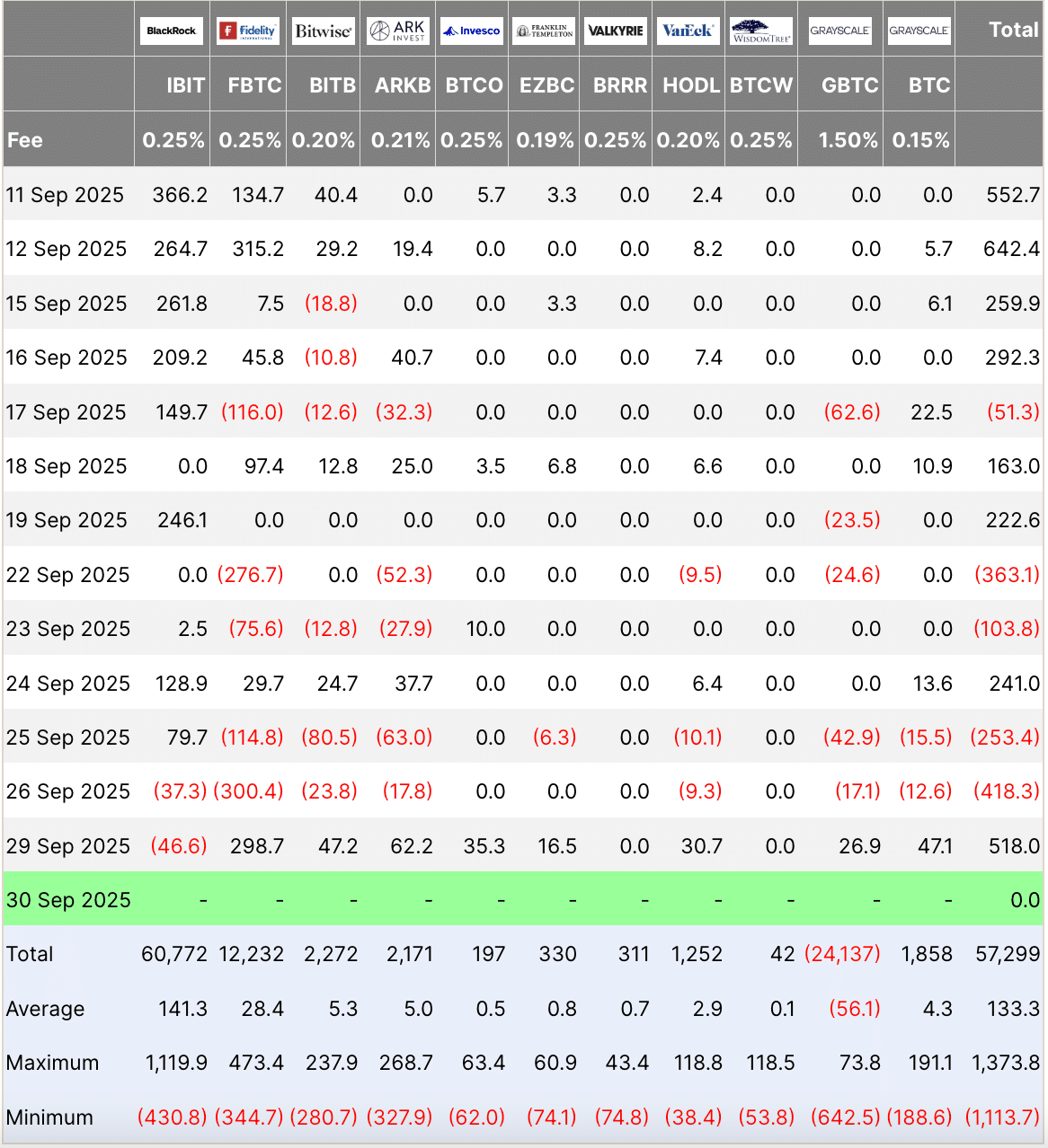 Will Bitcoin Follow Gold in Q4? BTC USD Price Analysis For Monthly Close as Bears Target CME Gap