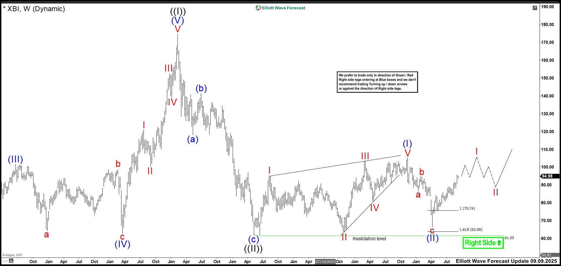 XBI Ends Correction and Rallies as Expected – Forex Market Analysis – ForexCycle.com