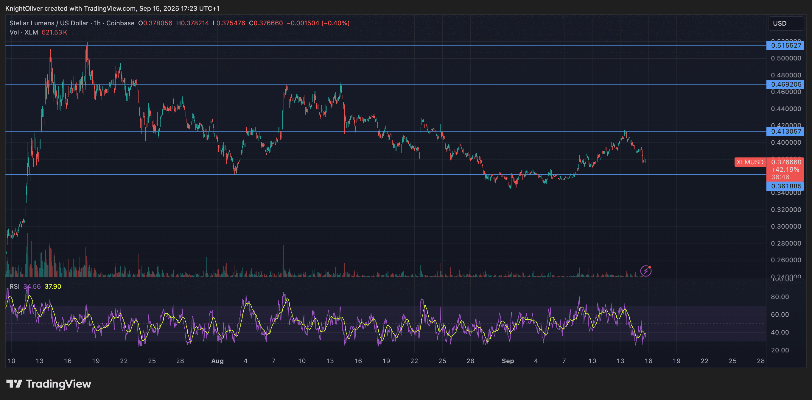 XLM/USD (TradingView)