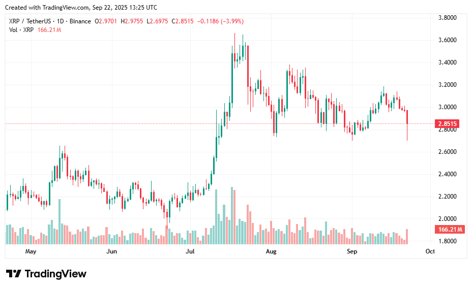 XRP price prediction: Can support at $2.80 hold? - 1
