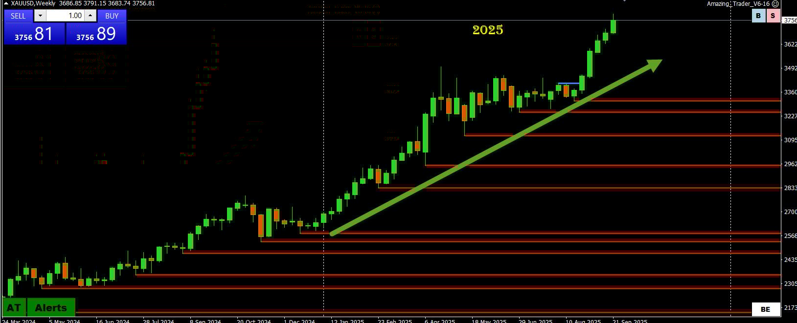 XauUsd Technical Analysis – Gold at Record Highs