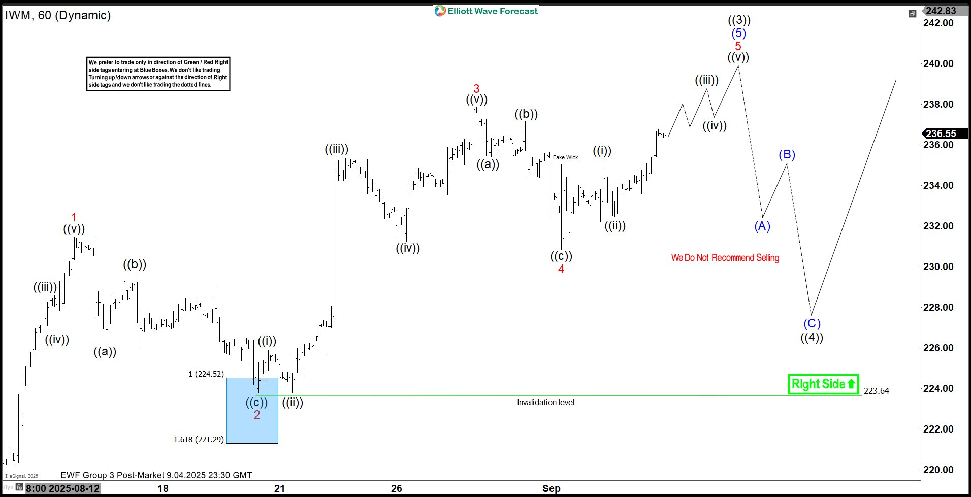 iShares Russell 2000 ETF (IWM)- Elliott Wave Buying the Dips at the Blue Box – Forex Market Analysis – ForexCycle.com