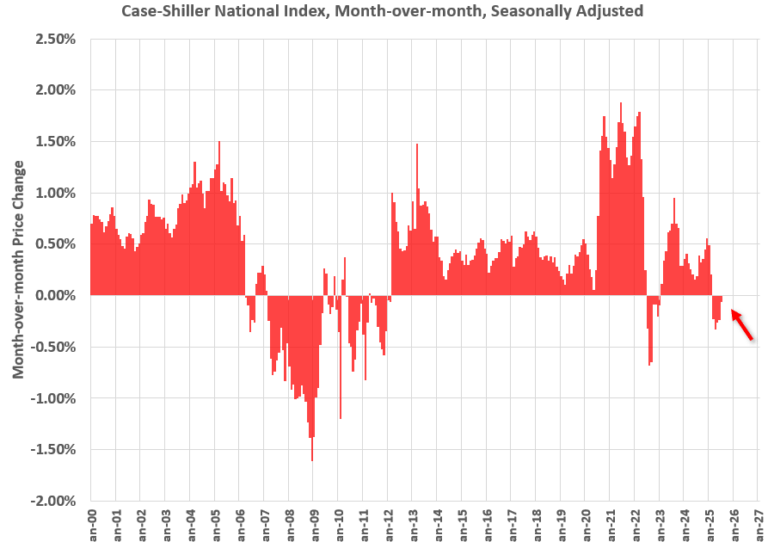 Newsletter: Case-Shiller: National House Price Index Up 1.7% year-over-year in July