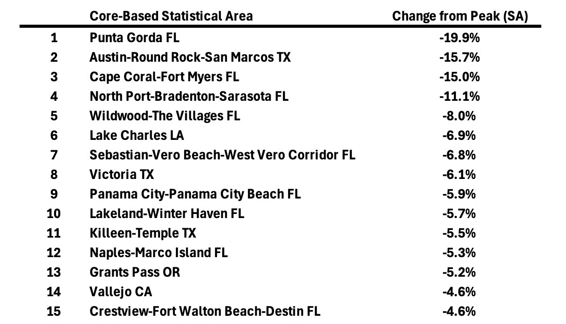 Freddie Mac House Price Index Up 1.6% Year-over-Year