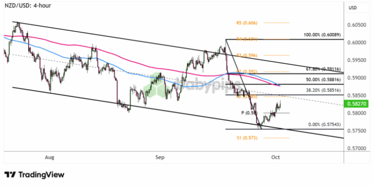 NZD/USD 4-hour Forex Chart by TradingView