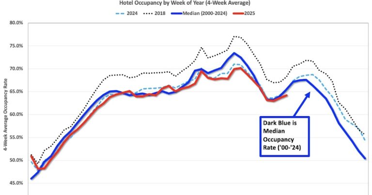 Hotels: Occupancy Rate Decreased 4.2% Year-over-year