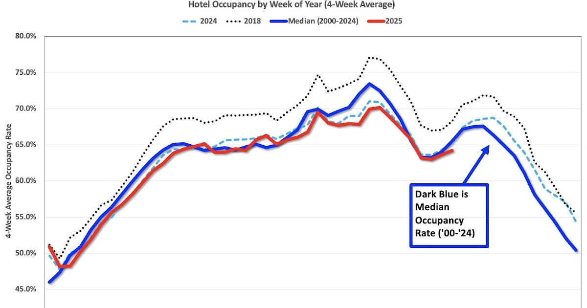 Hotels: Occupancy Rate Decreased 4.2% Year-over-year