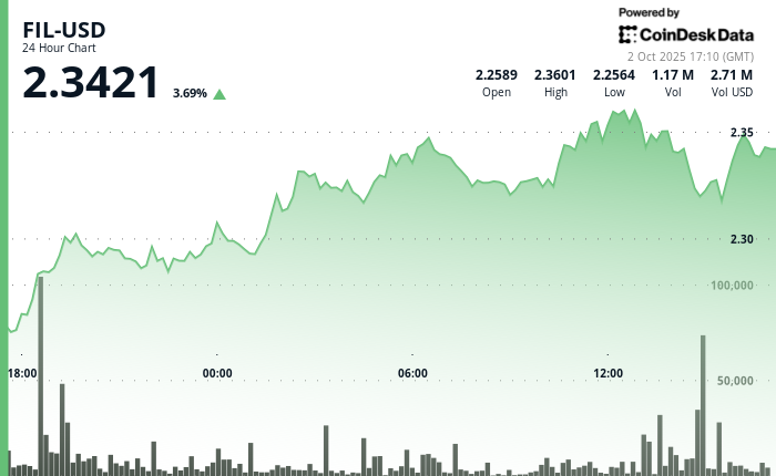Filecoin (FIL) Rises More Than 4% Amid Wider Crypto Market Rally